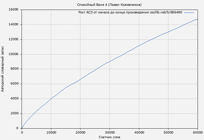 Рост АСЗ книги № 806490: Спокойный Ваня 4 (Павел Кожевников)