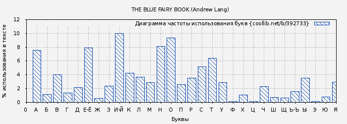 Диаграма использования букв книги № 392733: THE BLUE FAIRY BOOK (Andrew Lang)