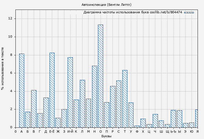 Диаграма использования букв книги № 804474: Автоинспекция (Бентли Литтл)