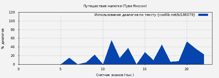 Использование диалогов по тексту книги № 186079: Путешествие налегке (Туве Янссон)