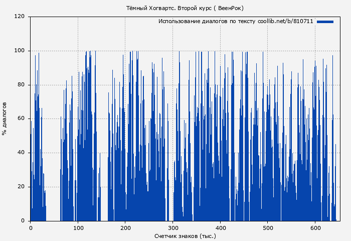 Использование диалогов по тексту книги № 810711: Тёмный Хогвартс. Второй курс ( ВеенРок)