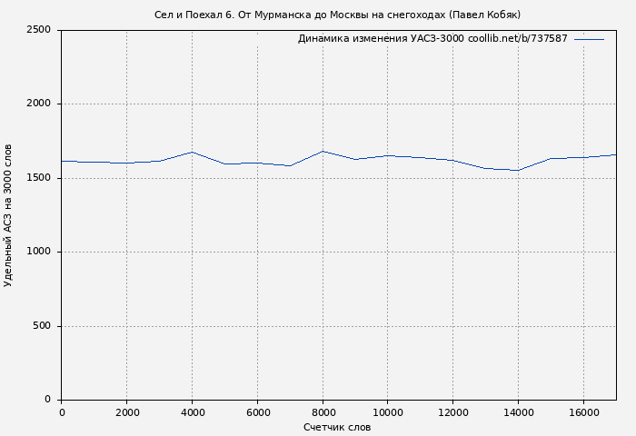Удельный АСЗ-3000 книги № 737587: Сел и Поехал 6. От Мурманска до Москвы на снегоходах (Павел Кобяк)