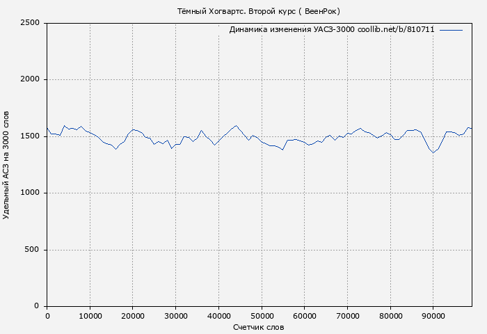 Удельный АСЗ-3000 книги № 810711: Тёмный Хогвартс. Второй курс ( ВеенРок)