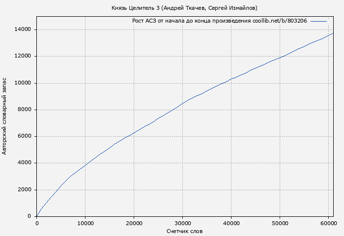 Рост АСЗ книги № 803206: Князь Целитель 3 (Андрей Ткачев)