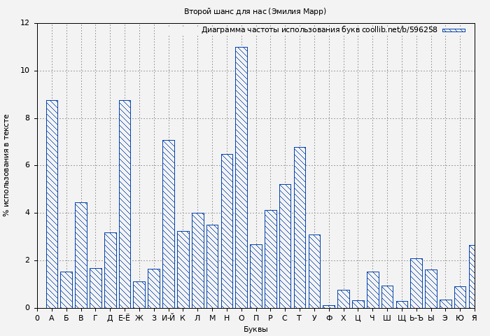 Диаграма использования букв книги № 596258: Второй шанс для нас (Эмилия Марр)