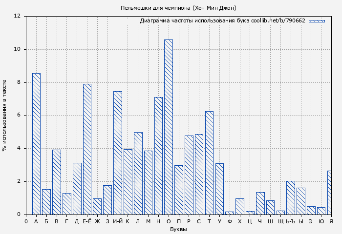 Диаграма использования букв книги № 790662: Пельмешки для чемпиона (Хон Мин Джон)