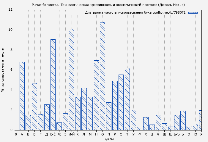 Диаграма использования букв книги № 798071: Рычаг богатства. Технологическая креативность и экономический прогресс (Джоэль Мокир)