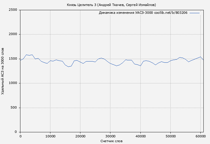 Удельный АСЗ-3000 книги № 803206: Князь Целитель 3 (Андрей Ткачев)