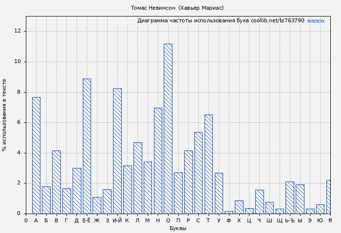 Диаграма использования букв книги № 763790: Томас Невинсон  (Хавьер Мариас)
