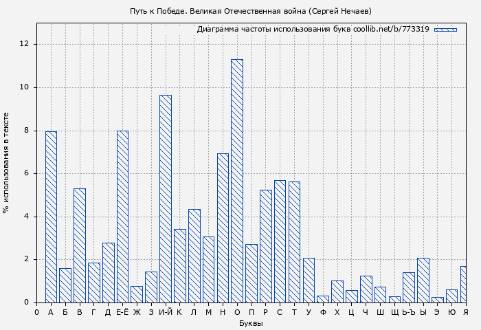 Диаграма использования букв книги № 773319: Путь к Победе. Великая Отечественная война (Сергей Нечаев)