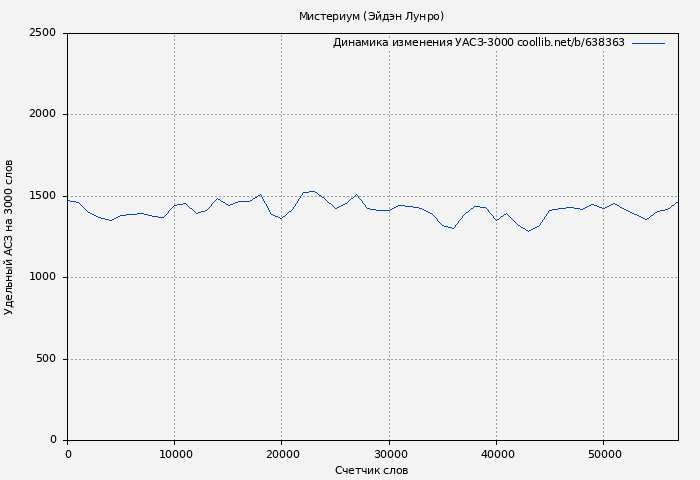 Удельный АСЗ-3000 книги № 638363: Мистериум (Эйдэн Лунро)