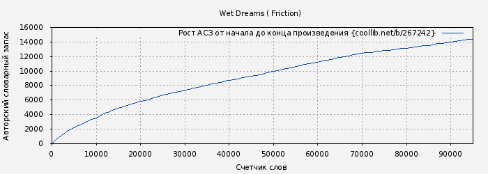 Рост АСЗ книги № 267242: Wet Dreams ( Friction)