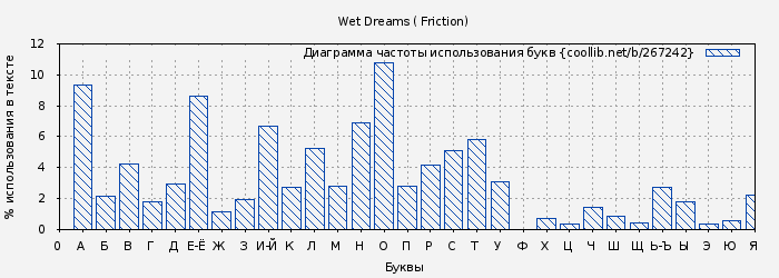 Диаграма использования букв книги № 267242: Wet Dreams ( Friction)