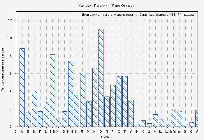 Диаграма использования букв книги № 468474: Контракт Паганини (Ларс Кеплер)