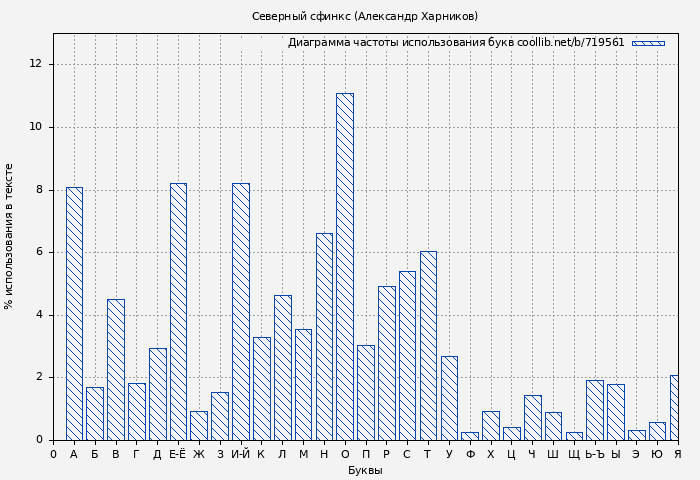 Диаграма использования букв книги № 719561: Северный сфинкс (Александр Харников)