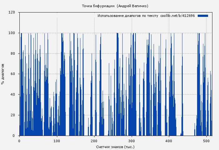 Использование диалогов по тексту книги № 412696: Точка бифуркации  (Андрей Величко)