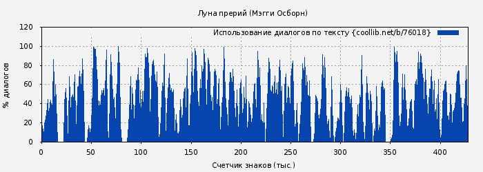 Использование диалогов по тексту книги № 76018: Луна прерий (Мэгги Осборн)