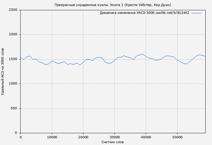 Удельный АСЗ-3000 книги № 812442: Прекрасные украденные куклы. Книга 1 (Кристи Уэбстер)