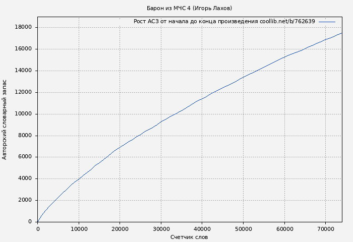 Рост АСЗ книги № 762639: Барон из МЧС 4 (Игорь Лахов)
