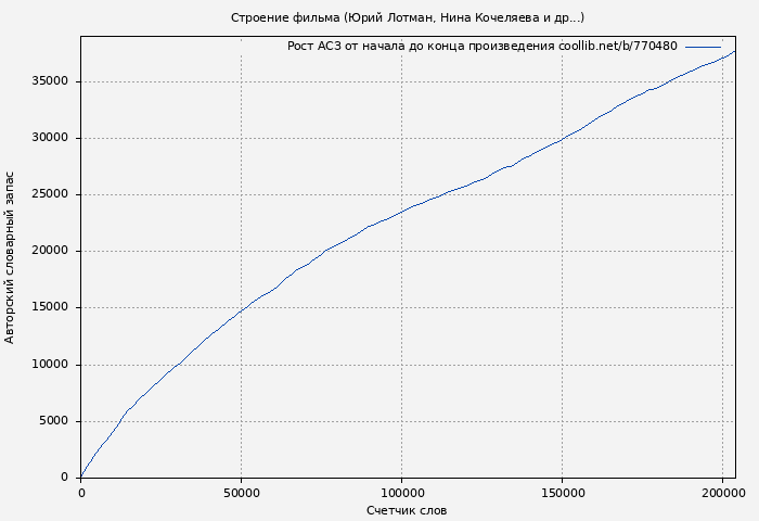 Рост АСЗ книги № 770480: Строение фильма (Юрий Лотман)