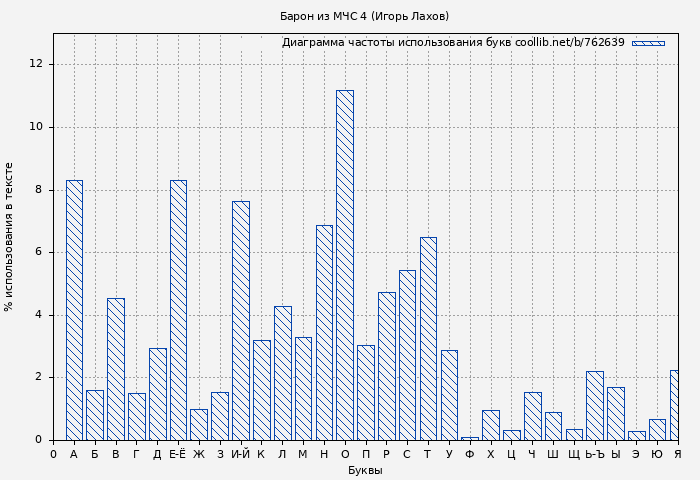 Диаграма использования букв книги № 762639: Барон из МЧС 4 (Игорь Лахов)