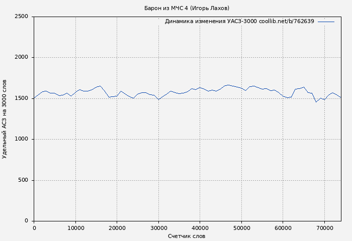 Удельный АСЗ-3000 книги № 762639: Барон из МЧС 4 (Игорь Лахов)