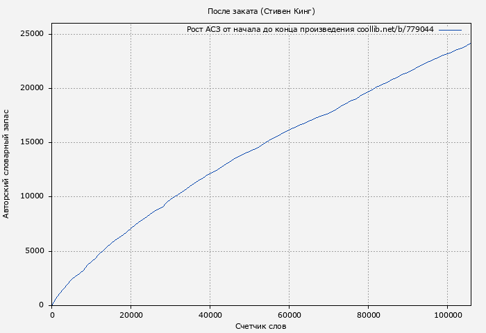 Рост АСЗ книги № 779044: После заката (Стивен Кинг)