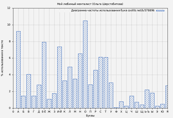 Диаграма использования букв книги № 578896: Мой любимый менталист (Ольга Шерстобитова)