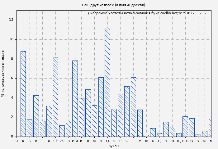 Диаграма использования букв книги № 757822: Наш друг человек (Юлия Андреева)