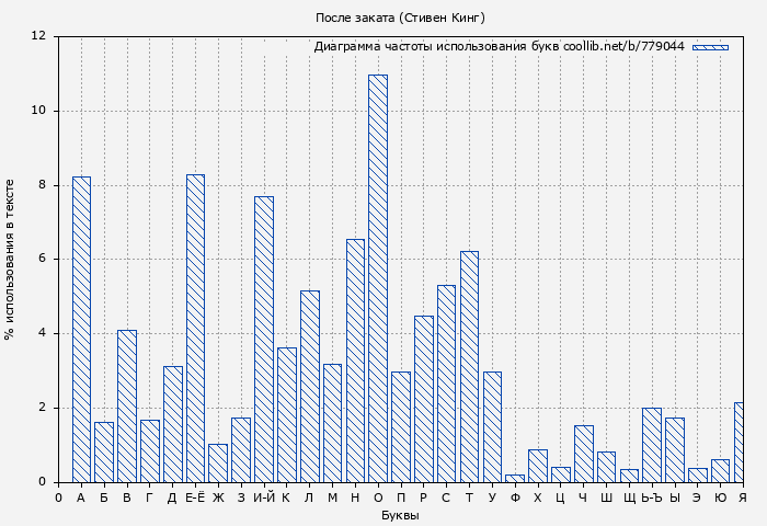Диаграма использования букв книги № 779044: После заката (Стивен Кинг)