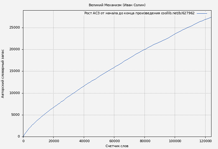 Рост АСЗ книги № 627962: Великий Механизм (Иван Солин)