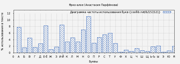 Диаграма использования букв книги № 151521: Ярко-алое (Анастасия Парфёнова)