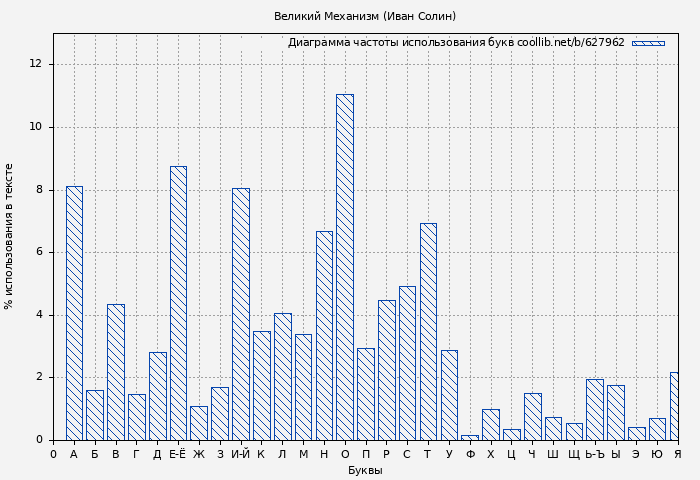Диаграма использования букв книги № 627962: Великий Механизм (Иван Солин)