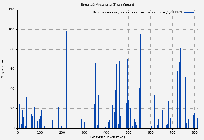 Использование диалогов по тексту книги № 627962: Великий Механизм (Иван Солин)