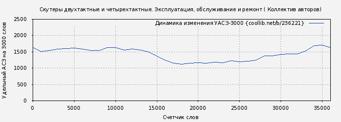 Удельный АСЗ-3000 книги № 236221: Скутеры двухтактные и четырехтактные. Эксплуатация, обслуживание и ремонт ( Коллектив авторов)