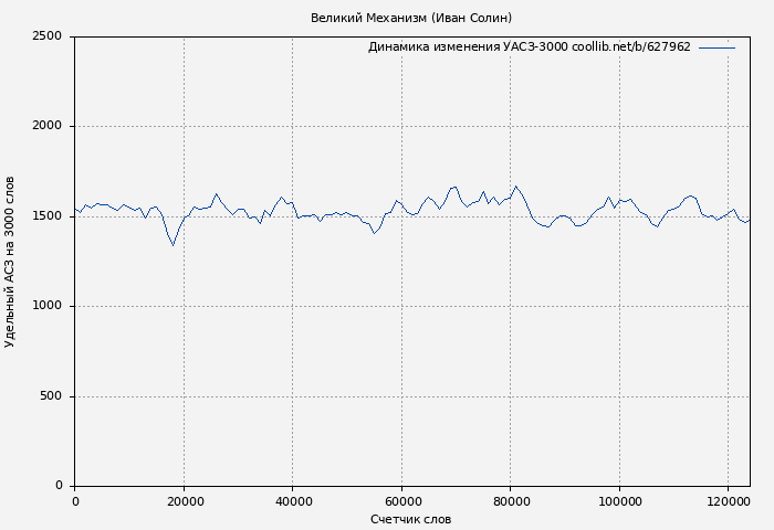 Удельный АСЗ-3000 книги № 627962: Великий Механизм (Иван Солин)