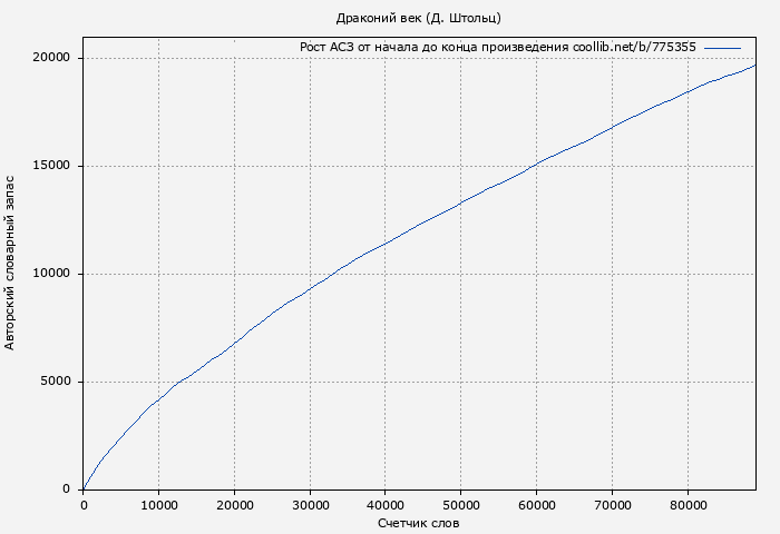 Рост АСЗ книги № 775355: Драконий век (Д. Штольц)