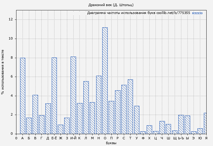 Диаграма использования букв книги № 775355: Драконий век (Д. Штольц)