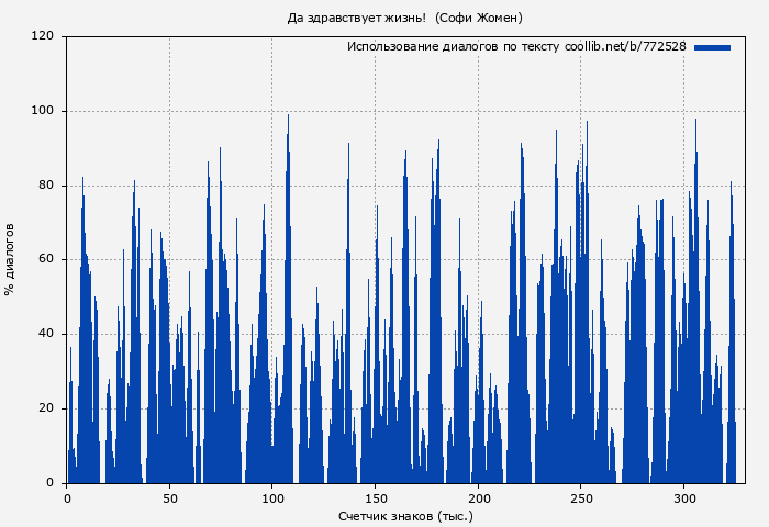 Использование диалогов по тексту книги № 772528: Да здравствует жизнь! (Софи Жомен)