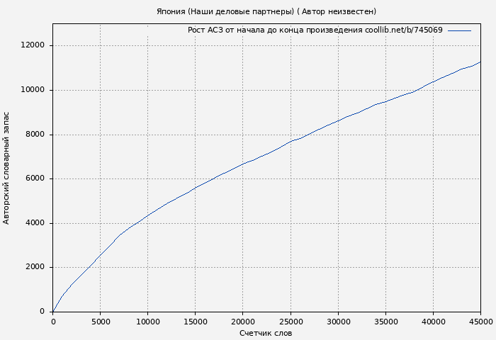 Рост АСЗ книги № 745069: Япония (Наши деловые партнеры) ( Автор неизвестен)