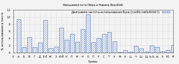 Диаграма использования букв книги № 80927: Фальшивая нота (Вера и Марина Воробей)