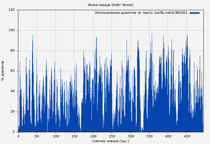 Использование диалогов по тексту книги № 802021: Ясное сердце (Кейт Ченли)