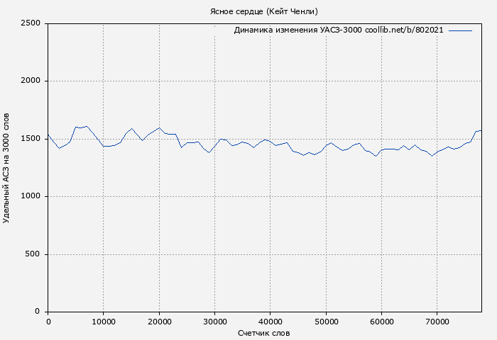 Удельный АСЗ-3000 книги № 802021: Ясное сердце (Кейт Ченли)