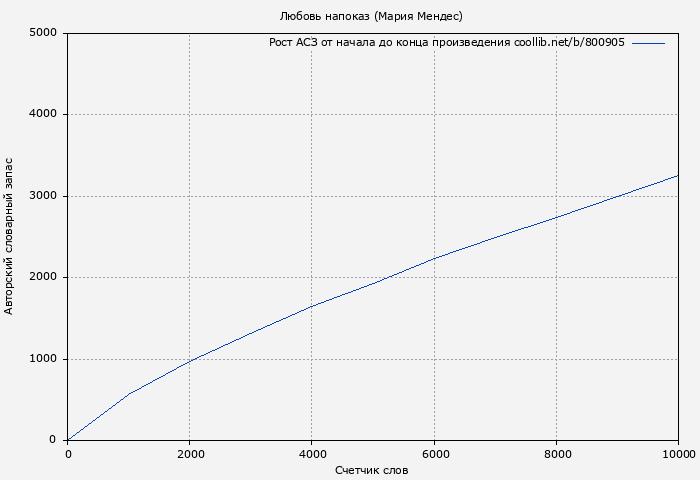 Рост АСЗ книги № 800905: Любовь напоказ (Мария Мендес)