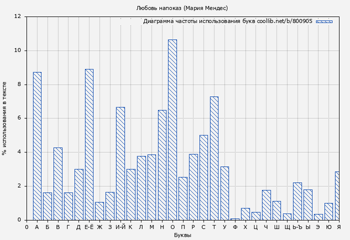 Диаграма использования букв книги № 800905: Любовь напоказ (Мария Мендес)
