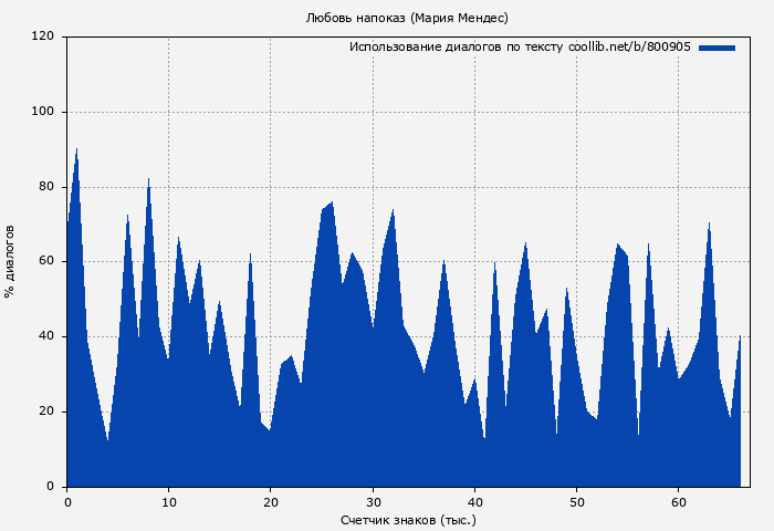Использование диалогов по тексту книги № 800905: Любовь напоказ (Мария Мендес)