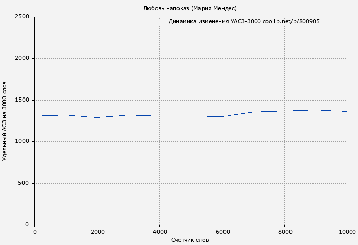 Удельный АСЗ-3000 книги № 800905: Любовь напоказ (Мария Мендес)