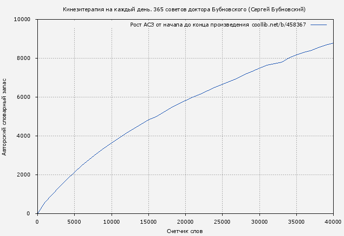 Рост АСЗ книги № 458367: Кинезитерапия на каждый день. 365 советов доктора Бубновского (Сергей Бубновский)