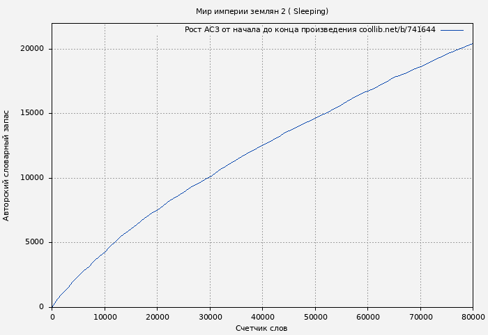 Рост АСЗ книги № 741644: Мир империи землян 2 ( Sleeping)