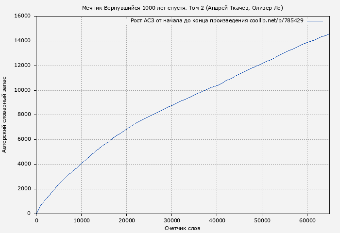 Рост АСЗ книги № 785429: Мечник Вернувшийся 1000 лет спустя. Том 2 (Андрей Ткачев)